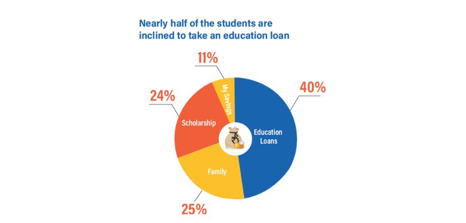 Education loans